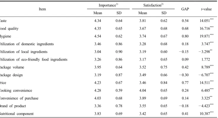 Table  3.  Difference  of  importance-satisfaction  regarding  selection  attribution  of  meal-kit  products