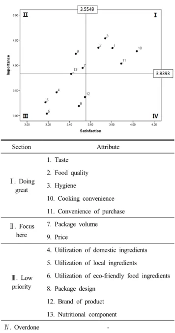 Fig.  1.  Gap  between  importance  and  satisfaction.