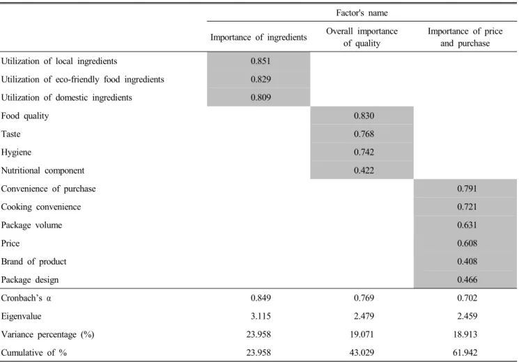 Table  4.  Factor  analysis  regarding  importance  items  in  purchasing  of  meal-kit  products Factor's  name Importance  of  ingredients Overall  importance 