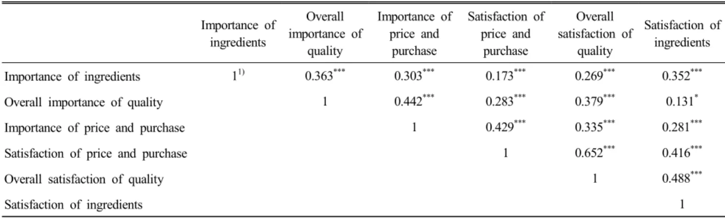 Table  7.  Multi-variate  regression  analysis  of  satisfaction  and  importance  by  selective  attribute  of  meal-kit  products Independent 