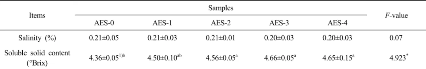 Table  3.  Salinity  and  soluble  solid  content  of  spicy  chicken  sauces  added  with  Angelica  gigas  Nakai  extract