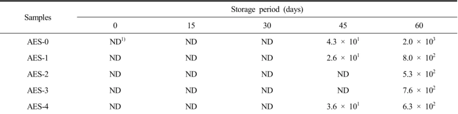 Table  8.  Changes  in  yeast  and  mold  of  spicy  chicken  sauce  added  with  Angelica  gigas  Nakai  extract  at  5 ℃ for  60  days (CFU/mL)