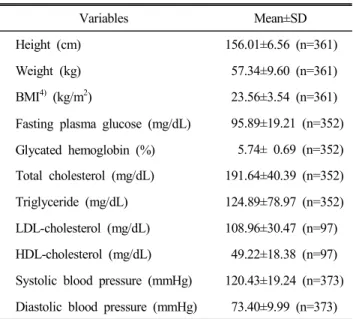 Table  1.  The  characteristics  of  wonen  in  Daegu-Gyeong- Daegu-Gyeong-buk