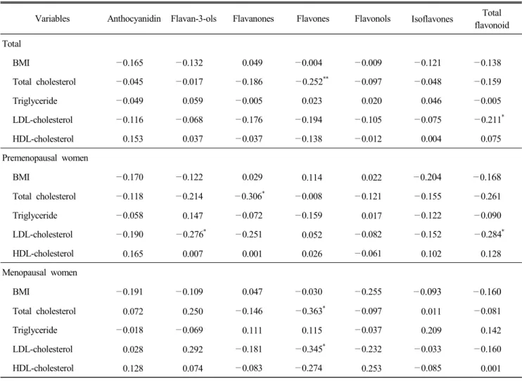 Table  6.  Correlation  of  cardiovascular  disease  risk  factors  and  favonoid  intake   