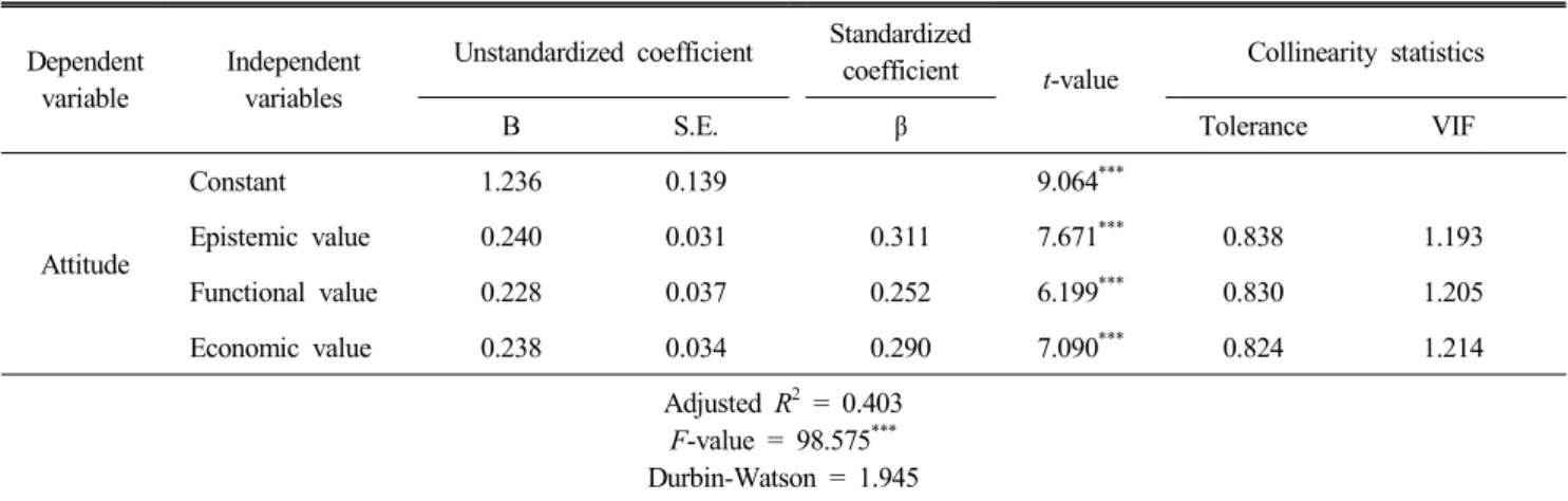 Table  8.  Effect  of  consumption  values  on  attitude (n=435)