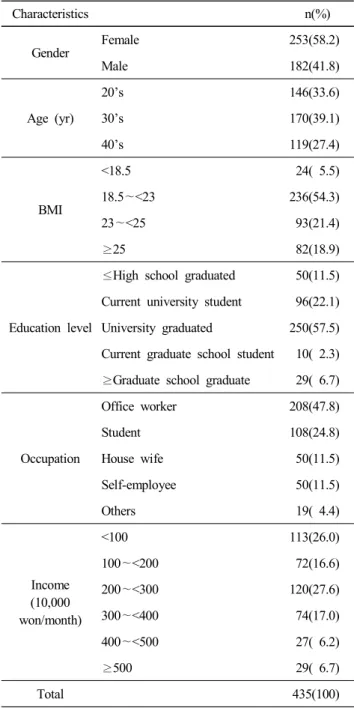 Table  1.  Demographic  characteristics  of  the  respondents