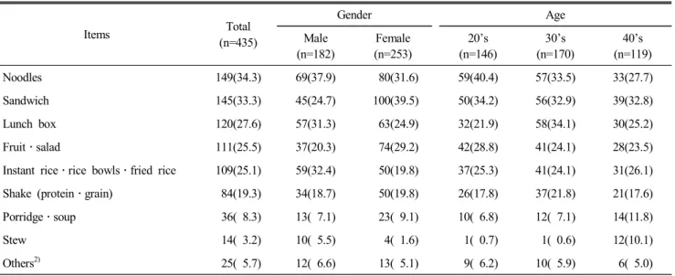 Table  3.  Purchasing  items  among  low-calorie  convenience  foods  by  gender  and  age  group 1) n(%)