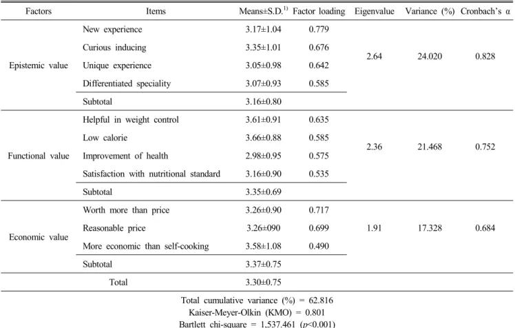 Table  4.  Consumption  values  factors  toward  low-calorie  convenience  foods (n=435)