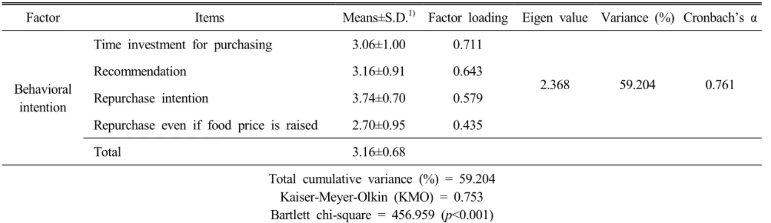 Table  6.  Behavioral  intention  factor  toward  low-calorie  convenience  foods (n=435)