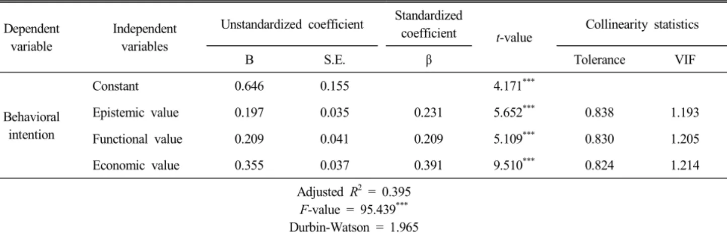 Table  7.  Effect  of  consumption  values  on  behavioral  intention (n=435)