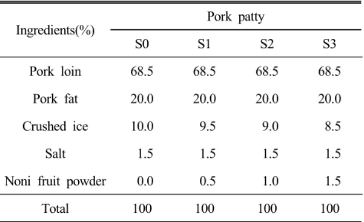 Table  1.  Formulation  of  ground  pork  mixed  with  noni  fruit  powder Ingredients(%) Pork  patty S0 S1 S2 S3 Pork  loin 68.5 68.5 68.5 68.5 Pork  fat 20.0 20.0 20.0 20.0 Crushed  ice 10.0   9.5   9.0   8.5 Salt   1.5   1.5   1.5   1.5