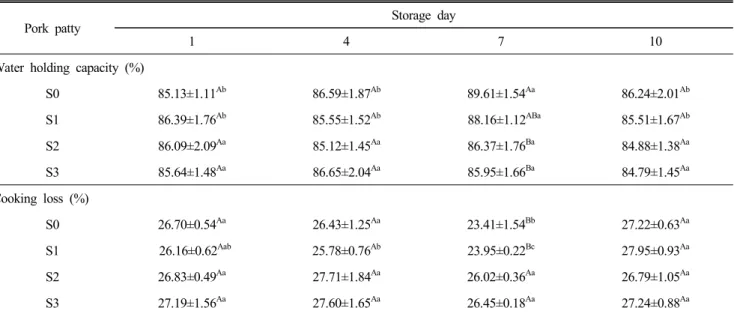 Table  2.  Changes  in  water  holding  capacity  and  cooking  los  of  pork  patty  with  noni  fruit  powder  during  cold  storage