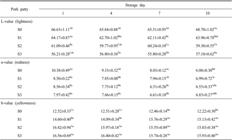 Table  3.  Changes  in  surface  color  of  pork  patty  with  noni  fruit  powder  during  cold  storage