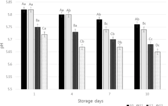 Fig.  2.  Changes  in  VBN  content  (mg%)  of  pork  patty  with  noni  fruit  powder  during  cold  storage.