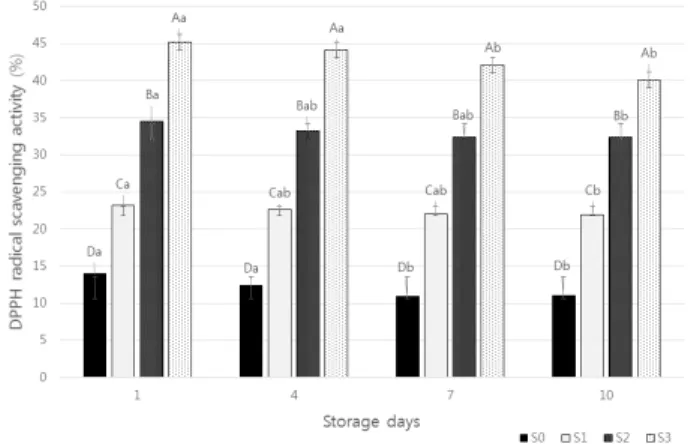 Fig.  4.  Changes  in  DPPH  free  radical  scavenging  activity(%)  value  of  pork  patty  with  noni  fruit  powder  during  cold  storage.