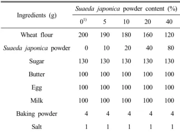 Table  1.  Formula  for  the  muffins  made  with  Suaeda  japonica  powder