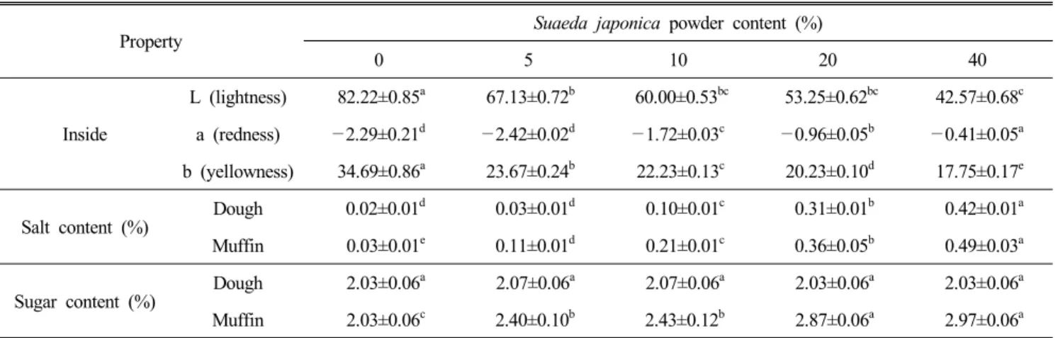 Table  4.  Color  values,  salt  content  and  sugar  content  of  muffin  prepared  with  different  level  of  Suaeda  japonica  powder