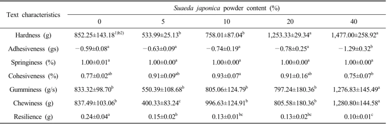 Table  6.  Sensory  evaluation  of  preference  test  of  muffin  prepared  with  Suaeda  japonica  powder