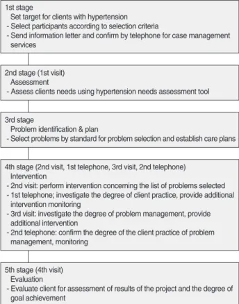 Figure 1. Process of hypertension case management program.