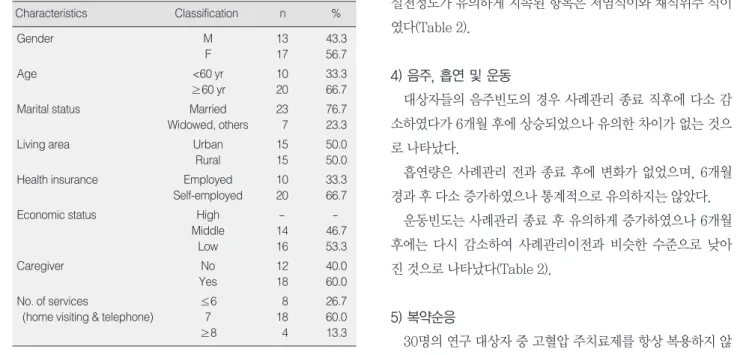 Table 2. Effects on BP, Knowledge about Hypertension, Daily Life Practice, Alcohol Consumption, Smoking and Exercise Habits