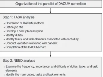 Figure 1. Flow chart of DACUM of this study.