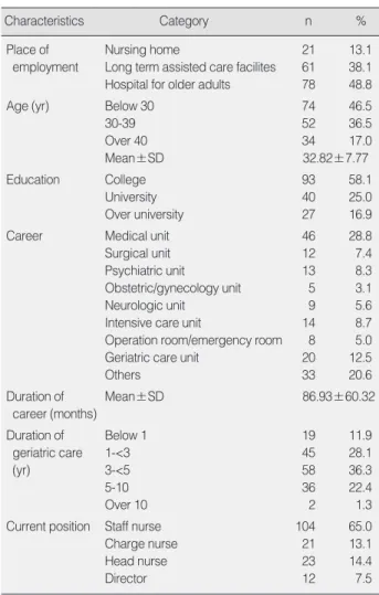 Table 2. General Characteristics of the Subjects  (N=160)