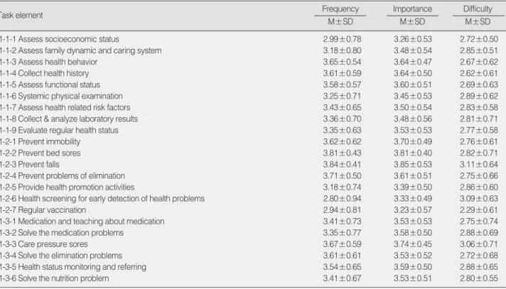 Table 4. Degree of frequency, importance, &amp; difficulty of task elements in each duty (N=160)