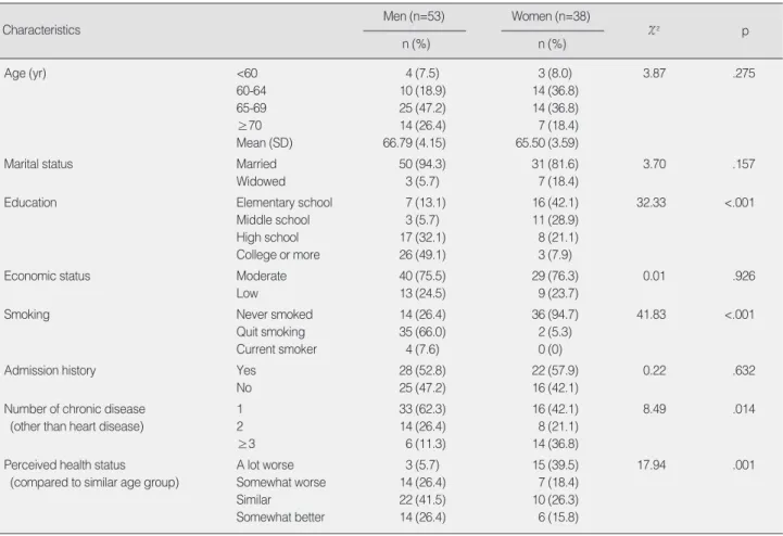 Table 1. General Characteristics of Participants by Gender (N=91)