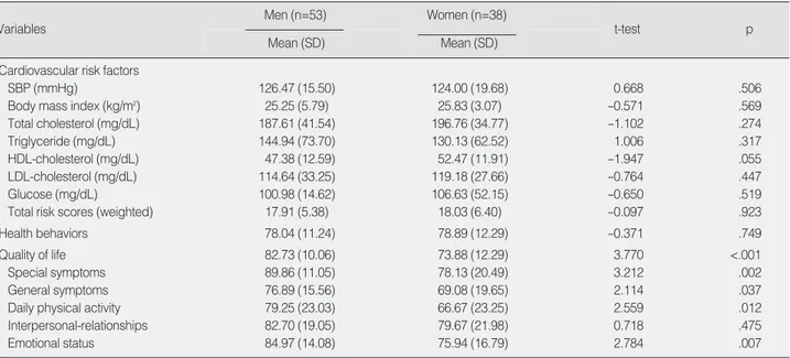 Table 2. Means and Standard Deviations of Study Variables by Gender (N=91)