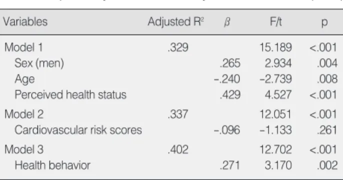 Table 4. Explanatory Factors for Quality of Life  (N=91)