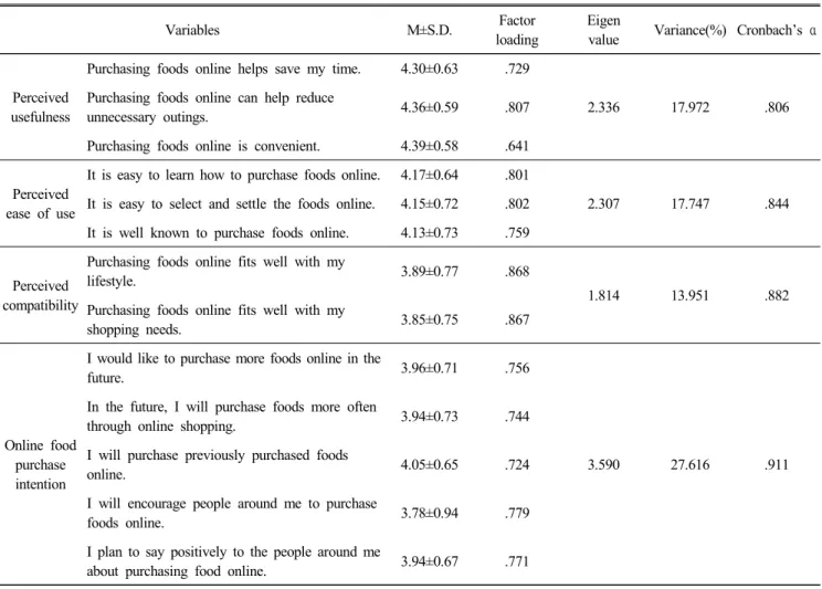 Table  2.  Results  of  exploratory  factor  analysis