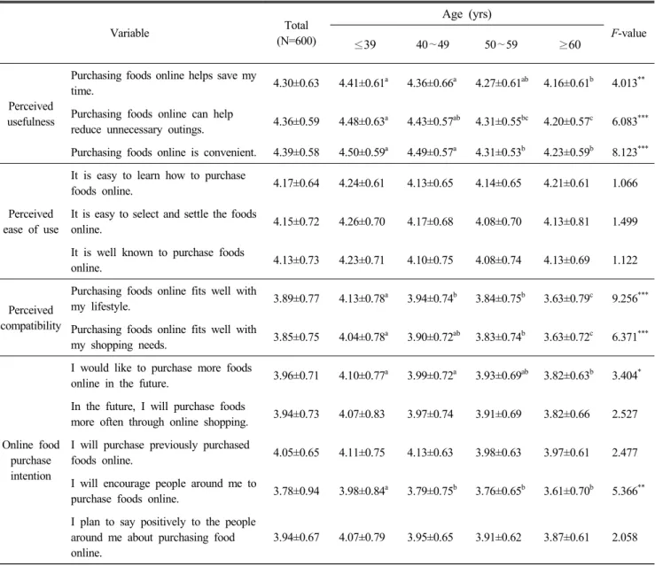 Table  3.  Comparison  of  main  variables  by  age (M±S.D).
