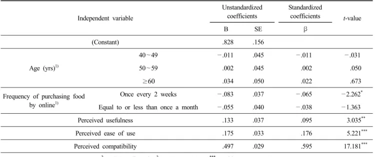 Table  5.  Factors  affecting  online  food  purchase  intention