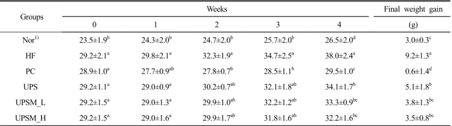 Table  2.  Changes  in  body  weight  and  body  weight  gain  in  diet  induced  obesity  model 