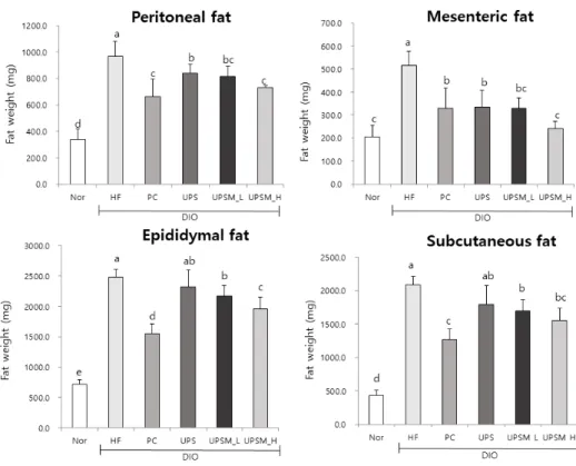 Fig.  2.  Changes  in  weight  of  fat  tissue  in  diet  induced  obesity  model  (DIO)