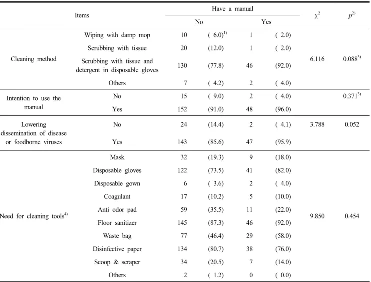 Table  4.  Current  status  of  cleaning  vomitus  for  hygiene  and  safety  management  depending  on  whether  to  have  a 
