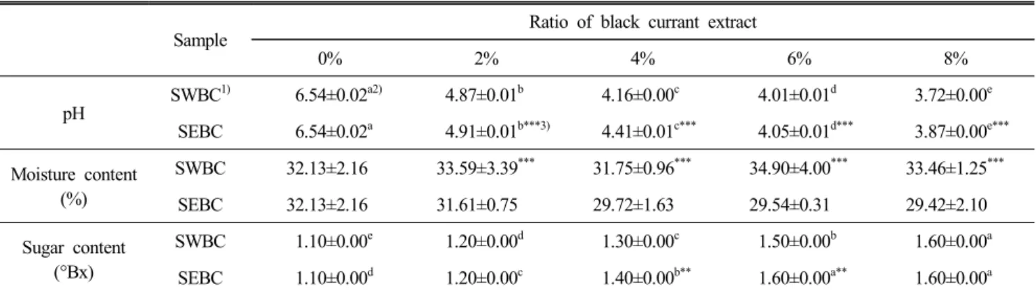 Table  2.  Operating  conditions  of  texture  analyzer  for  TPA
