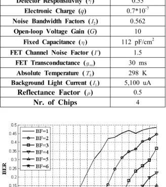 Fig. 6.  Interference  distance  vs.  BER  [without  CDMA].