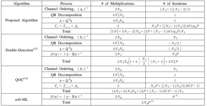 Table 2.  Generalized  computational  complexity  of  soft-MIMO  detection  algorithms