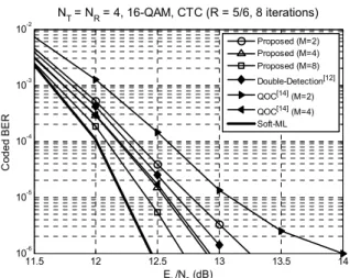 Fig.  6.  BER  performance  comparison  in  4×4  system  with  16-QAM  16.5 17 17.5 18 18.5 1910-610-510-410-310-2NT= NR= 4, 64-QAM, CTC (R = 5/6, 8 iterations) E b /N 0  (dB)Coded BER Proposed (M=2)Proposed (M=4)Proposed (M=8) Double-Detection [12]QOC[14]
