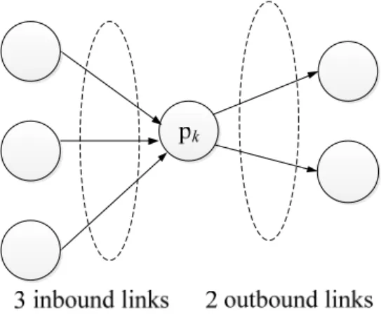 그림 2.  인바운드/아웃바운드 링크의 예 Fig. 2. Example  of  inbound/outbound  links