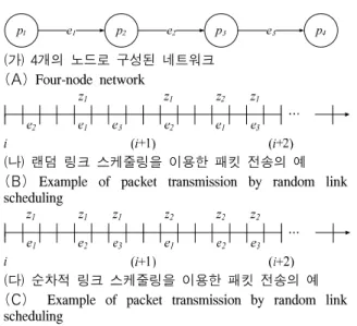 그림 4.  랜덤/순차적 링크 스케줄링을 이용한 패킷 전송의 예 Fig.  4.  Examples  of  packet  transmission  by  random/sequential  link  scheduling