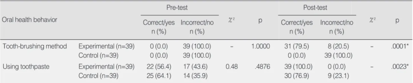 Table 2. Changes in Tooth-brushing Method and Use of Toothpaste between the Experimental and Control groups