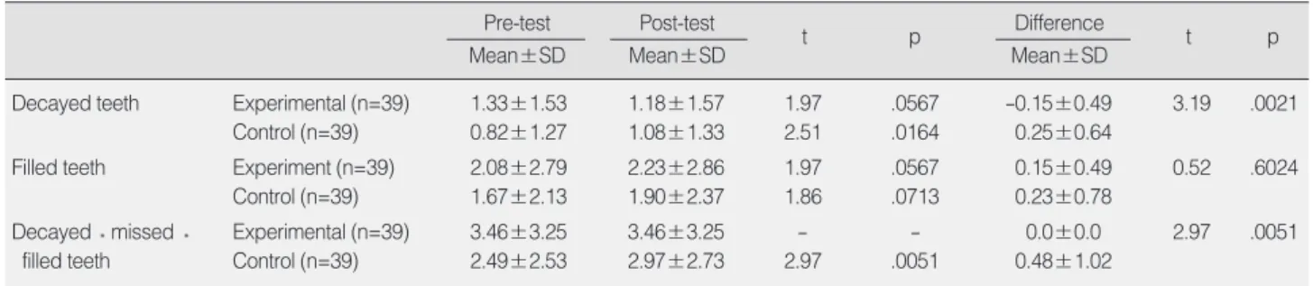 Table 5. Changes in Number of Decayed, Missed and Filled Teeth between the Experimental and Control groups 