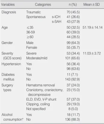 Table 1. Descriptive Statistics for Characteristics of Participants (N=154)