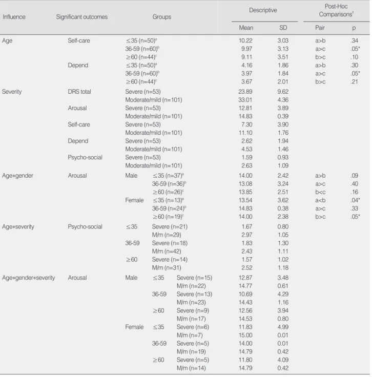 Table 3. Descriptive Statistics and Post-Hoc Comparisons of Significant Outcomes of Age, Gender, and Severity