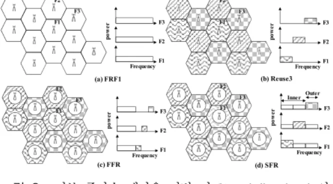 Fig.  3.  Reuse  1  and  other  static  partition  based  schemes(omni-directional  antenna) 