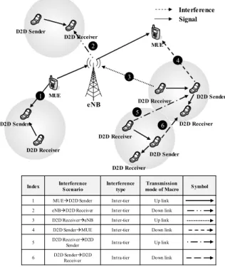 Fig.  5.  Multi-cell  structure  between  the  D2D  communication  and  cellular  system