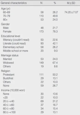Table 2. Health-related Characteristics of Subjects        (N=221)