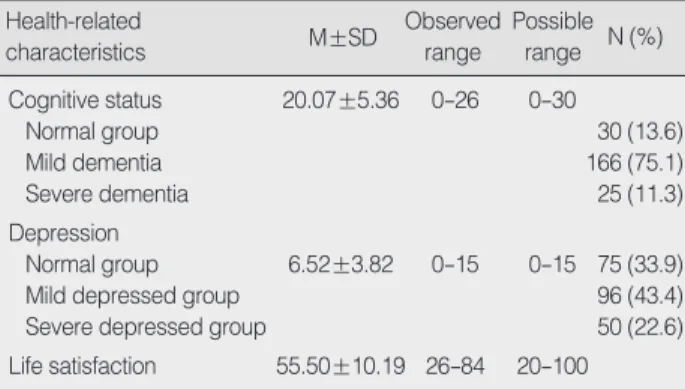 Table 4. Cognitive Status, Depression, and Life Satisfaction by General Characteristics                                                                     (N=221)